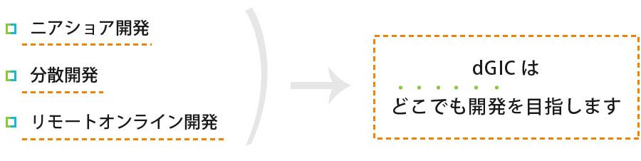 ニアショア開発・分散開発・リモートオンライン開発。dGICはどこでも開発を目指します