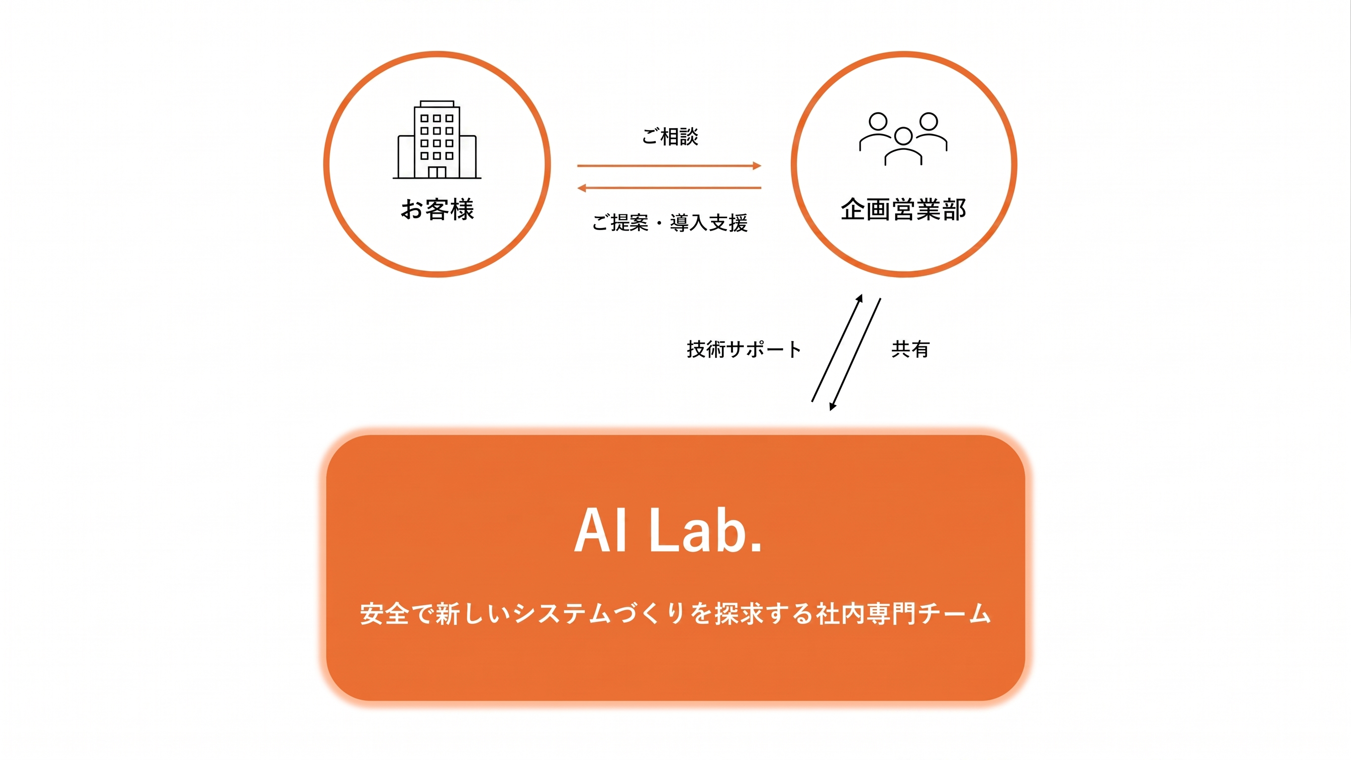 お客様、企画営業部、AI Lab.の連携を示す相関図。AI Lab.が社内専門チームとして企画営業部へ技術サポートを提供し、お客様へ還元します。